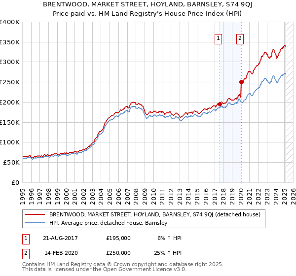 BRENTWOOD, MARKET STREET, HOYLAND, BARNSLEY, S74 9QJ: Price paid vs HM Land Registry's House Price Index