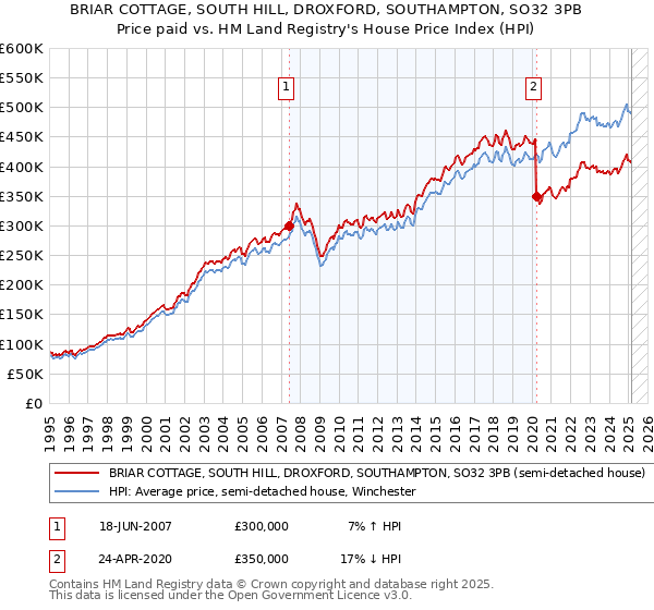 BRIAR COTTAGE, SOUTH HILL, DROXFORD, SOUTHAMPTON, SO32 3PB: Price paid vs HM Land Registry's House Price Index