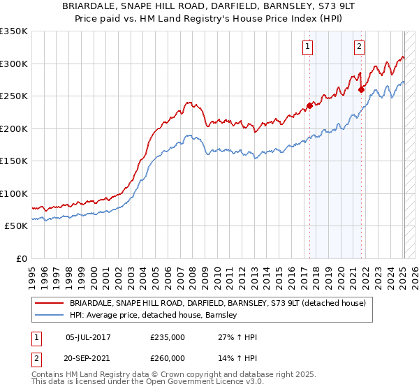 BRIARDALE, SNAPE HILL ROAD, DARFIELD, BARNSLEY, S73 9LT: Price paid vs HM Land Registry's House Price Index
