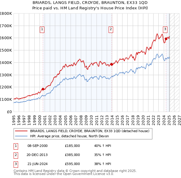 BRIARDS, LANGS FIELD, CROYDE, BRAUNTON, EX33 1QD: Price paid vs HM Land Registry's House Price Index