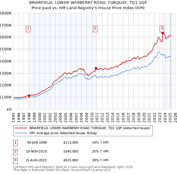 BRIARFIELD, LOWER WARBERRY ROAD, TORQUAY, TQ1 1QP: Price paid vs HM Land Registry's House Price Index