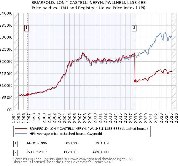 BRIARFOLD, LON Y CASTELL, NEFYN, PWLLHELI, LL53 6EE: Price paid vs HM Land Registry's House Price Index