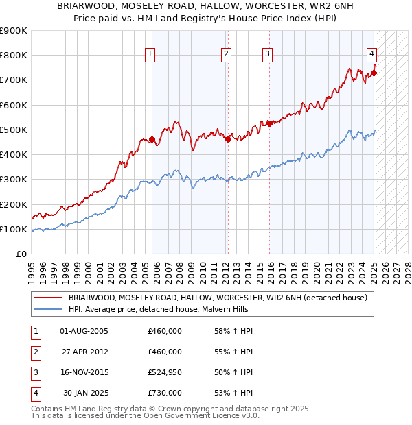 BRIARWOOD, MOSELEY ROAD, HALLOW, WORCESTER, WR2 6NH: Price paid vs HM Land Registry's House Price Index
