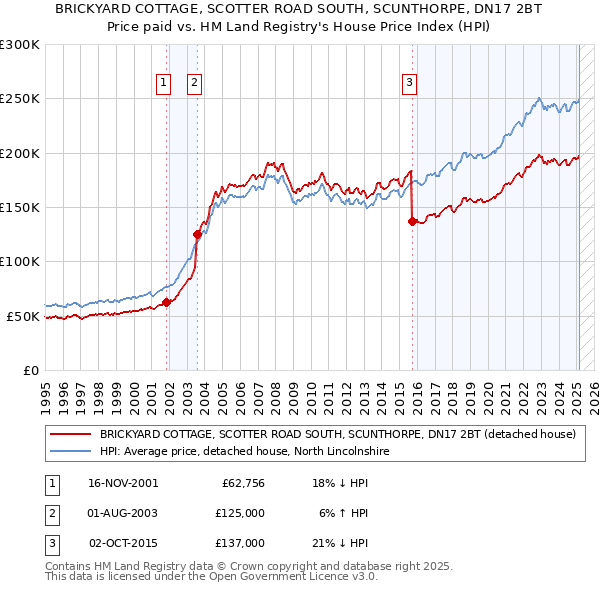 BRICKYARD COTTAGE, SCOTTER ROAD SOUTH, SCUNTHORPE, DN17 2BT: Price paid vs HM Land Registry's House Price Index