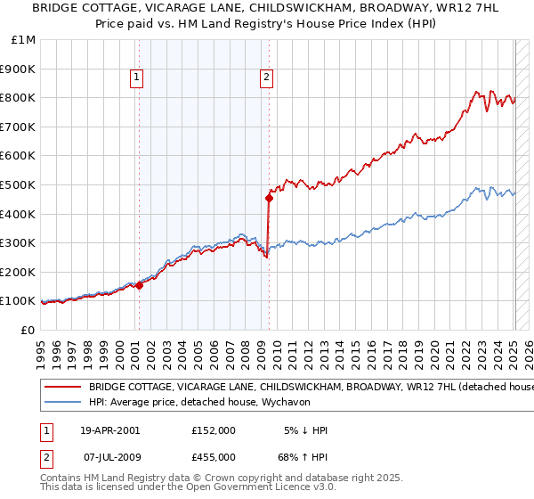 BRIDGE COTTAGE, VICARAGE LANE, CHILDSWICKHAM, BROADWAY, WR12 7HL: Price paid vs HM Land Registry's House Price Index