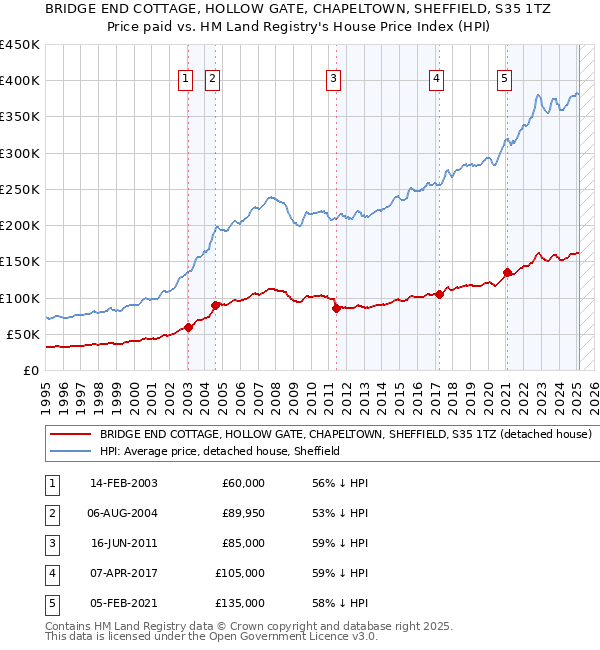 BRIDGE END COTTAGE, HOLLOW GATE, CHAPELTOWN, SHEFFIELD, S35 1TZ: Price paid vs HM Land Registry's House Price Index