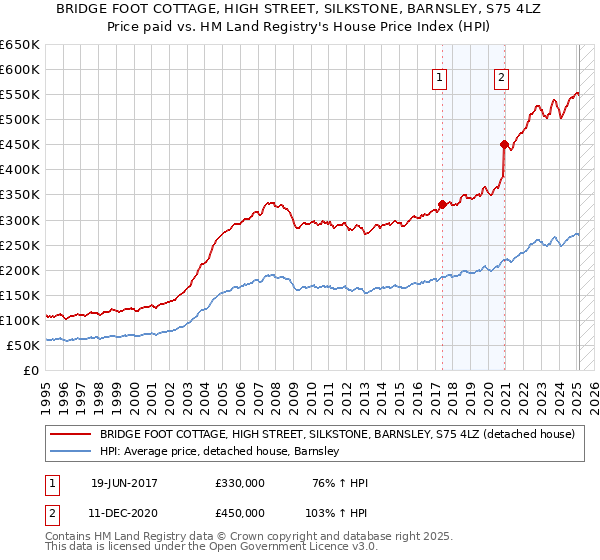BRIDGE FOOT COTTAGE, HIGH STREET, SILKSTONE, BARNSLEY, S75 4LZ: Price paid vs HM Land Registry's House Price Index