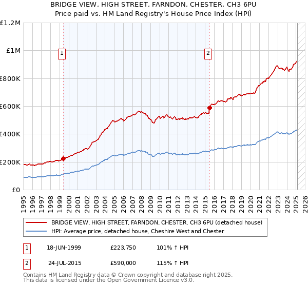 BRIDGE VIEW, HIGH STREET, FARNDON, CHESTER, CH3 6PU: Price paid vs HM Land Registry's House Price Index