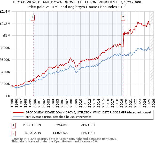 BROAD VIEW, DEANE DOWN DROVE, LITTLETON, WINCHESTER, SO22 6PP: Price paid vs HM Land Registry's House Price Index
