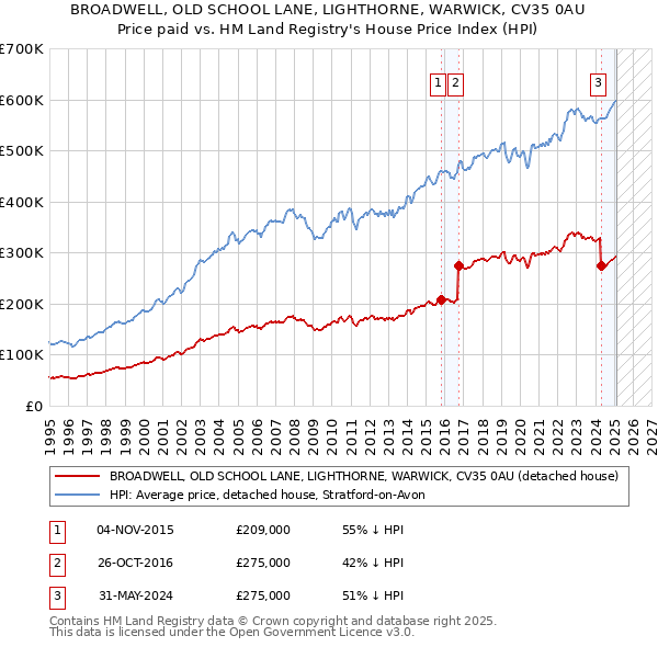 BROADWELL, OLD SCHOOL LANE, LIGHTHORNE, WARWICK, CV35 0AU: Price paid vs HM Land Registry's House Price Index