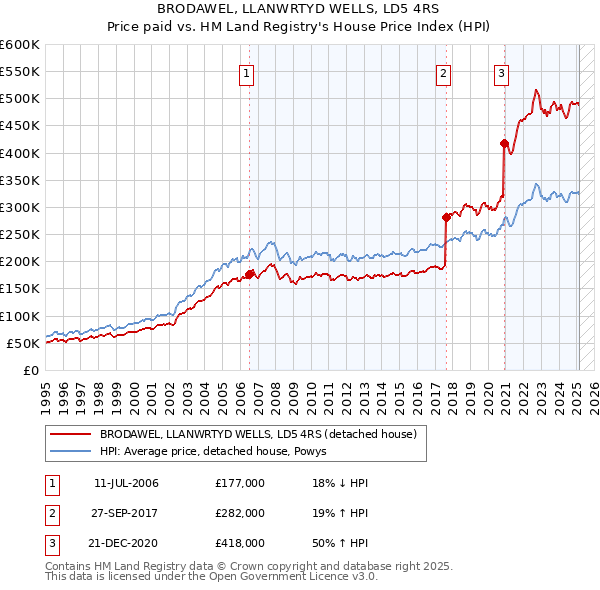 BRODAWEL, LLANWRTYD WELLS, LD5 4RS: Price paid vs HM Land Registry's House Price Index