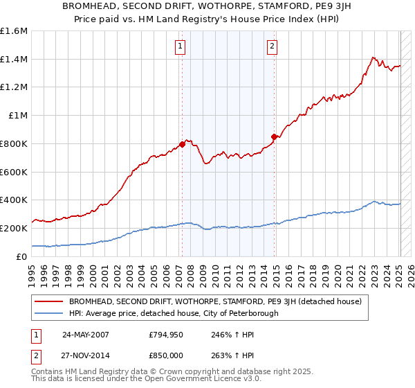 BROMHEAD, SECOND DRIFT, WOTHORPE, STAMFORD, PE9 3JH: Price paid vs HM Land Registry's House Price Index