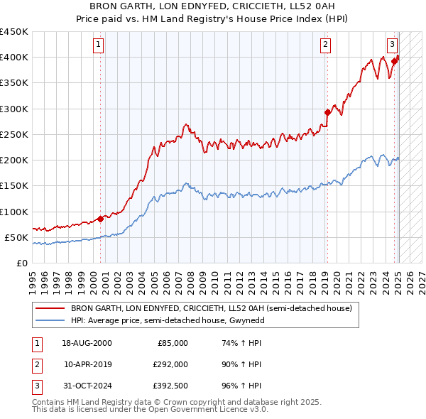 BRON GARTH, LON EDNYFED, CRICCIETH, LL52 0AH: Price paid vs HM Land Registry's House Price Index