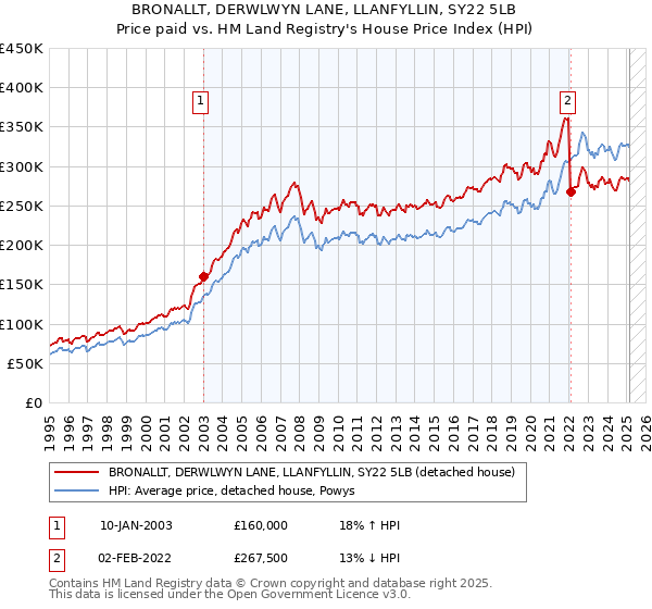 BRONALLT, DERWLWYN LANE, LLANFYLLIN, SY22 5LB: Price paid vs HM Land Registry's House Price Index