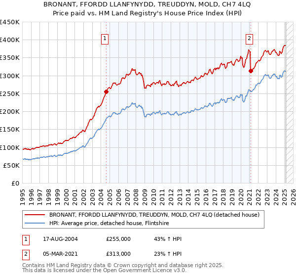 BRONANT, FFORDD LLANFYNYDD, TREUDDYN, MOLD, CH7 4LQ: Price paid vs HM Land Registry's House Price Index