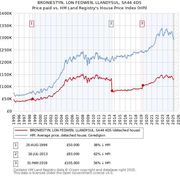 BRONIESTYN, LON FEDWEN, LLANDYSUL, SA44 4DS: Price paid vs HM Land Registry's House Price Index