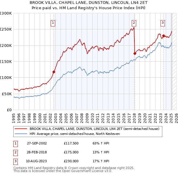 BROOK VILLA, CHAPEL LANE, DUNSTON, LINCOLN, LN4 2ET: Price paid vs HM Land Registry's House Price Index