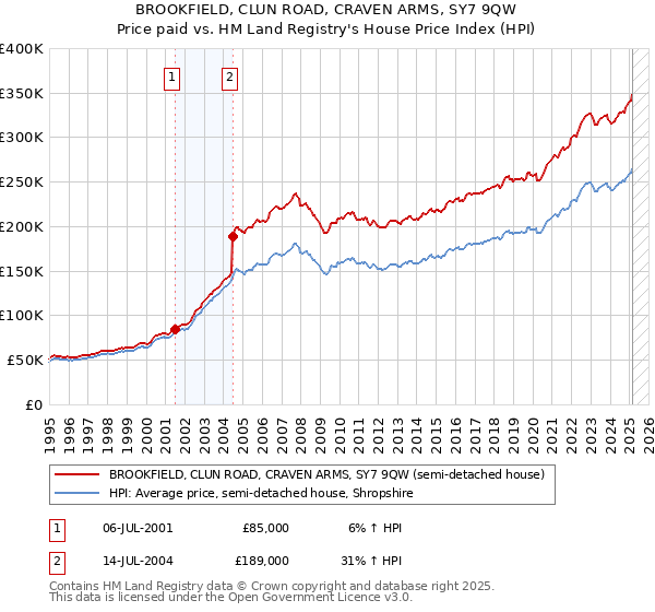 BROOKFIELD, CLUN ROAD, CRAVEN ARMS, SY7 9QW: Price paid vs HM Land Registry's House Price Index