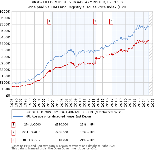 BROOKFIELD, MUSBURY ROAD, AXMINSTER, EX13 5JS: Price paid vs HM Land Registry's House Price Index