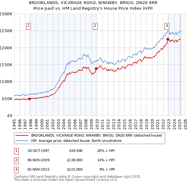 BROOKLANDS, VICARAGE ROAD, WRAWBY, BRIGG, DN20 8RR: Price paid vs HM Land Registry's House Price Index