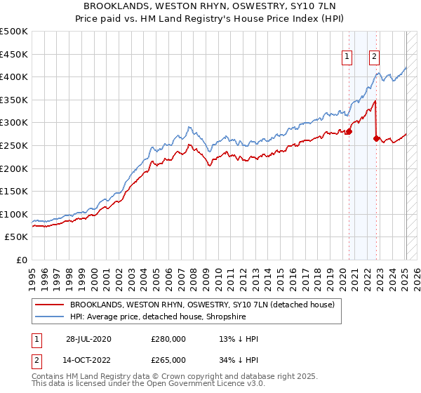 BROOKLANDS, WESTON RHYN, OSWESTRY, SY10 7LN: Price paid vs HM Land Registry's House Price Index