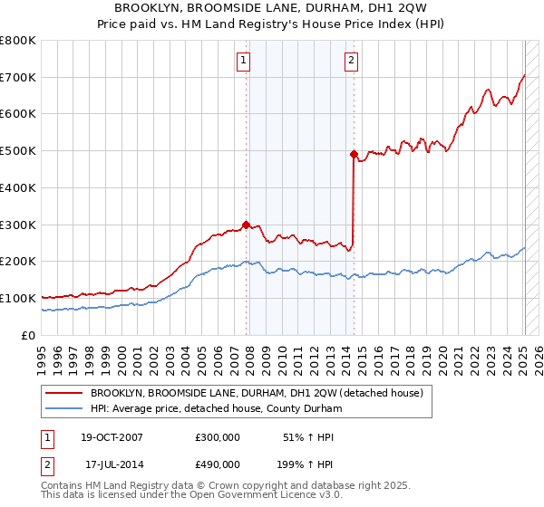 BROOKLYN, BROOMSIDE LANE, DURHAM, DH1 2QW: Price paid vs HM Land Registry's House Price Index