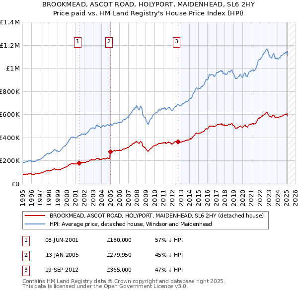 BROOKMEAD, ASCOT ROAD, HOLYPORT, MAIDENHEAD, SL6 2HY: Price paid vs HM Land Registry's House Price Index