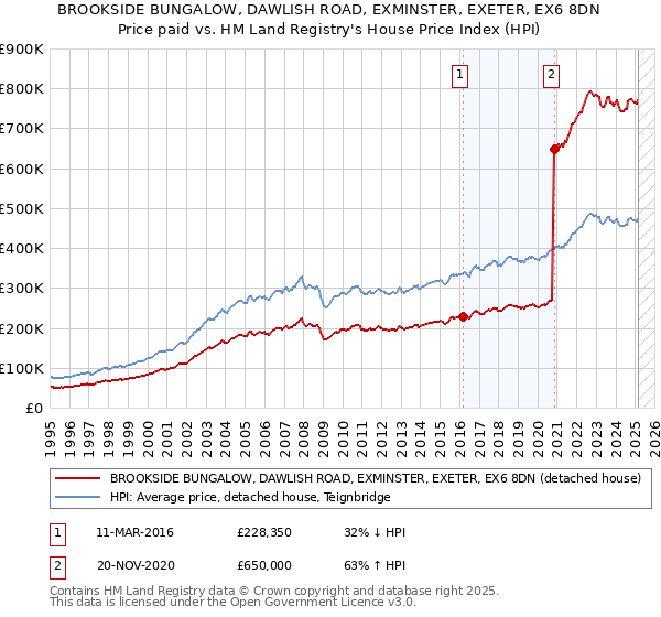 BROOKSIDE BUNGALOW, DAWLISH ROAD, EXMINSTER, EXETER, EX6 8DN: Price paid vs HM Land Registry's House Price Index