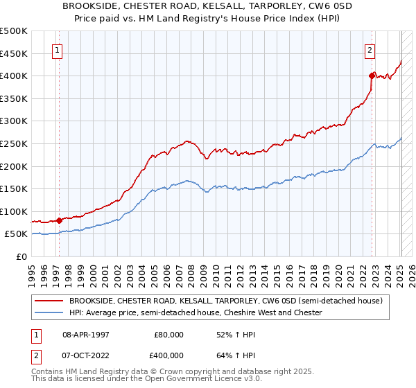 BROOKSIDE, CHESTER ROAD, KELSALL, TARPORLEY, CW6 0SD: Price paid vs HM Land Registry's House Price Index
