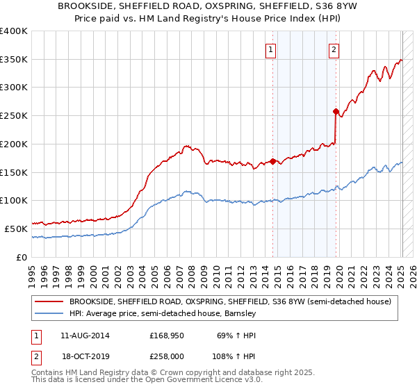 BROOKSIDE, SHEFFIELD ROAD, OXSPRING, SHEFFIELD, S36 8YW: Price paid vs HM Land Registry's House Price Index