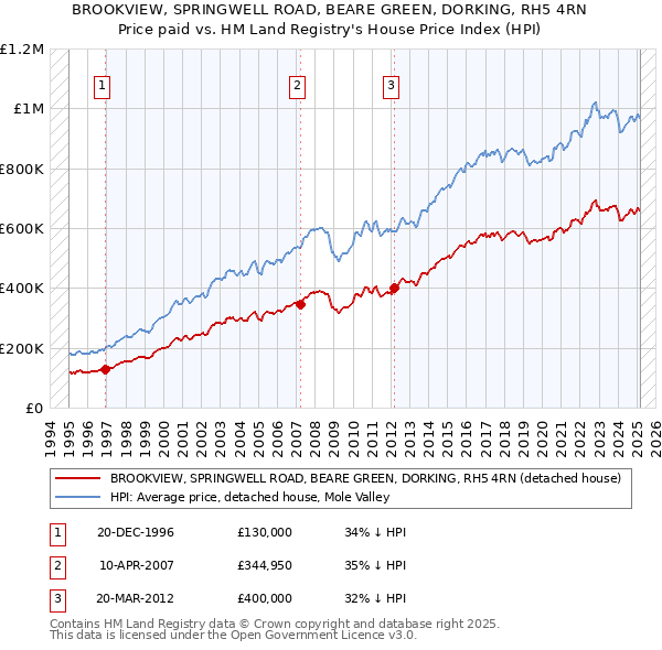BROOKVIEW, SPRINGWELL ROAD, BEARE GREEN, DORKING, RH5 4RN: Price paid vs HM Land Registry's House Price Index
