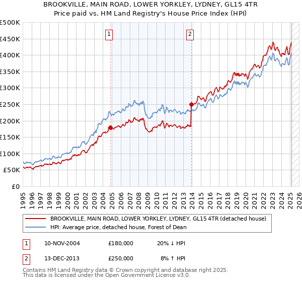 BROOKVILLE, MAIN ROAD, LOWER YORKLEY, LYDNEY, GL15 4TR: Price paid vs HM Land Registry's House Price Index