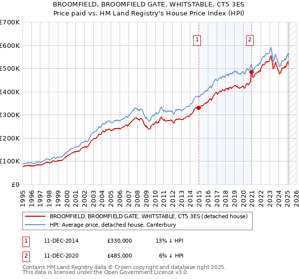 BROOMFIELD, BROOMFIELD GATE, WHITSTABLE, CT5 3ES: Price paid vs HM Land Registry's House Price Index