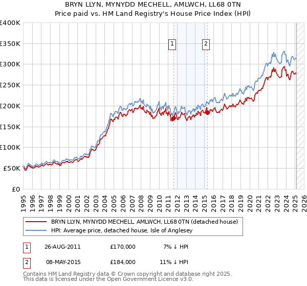 BRYN LLYN, MYNYDD MECHELL, AMLWCH, LL68 0TN: Price paid vs HM Land Registry's House Price Index