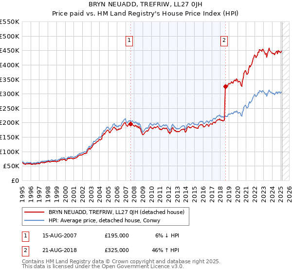 BRYN NEUADD, TREFRIW, LL27 0JH: Price paid vs HM Land Registry's House Price Index