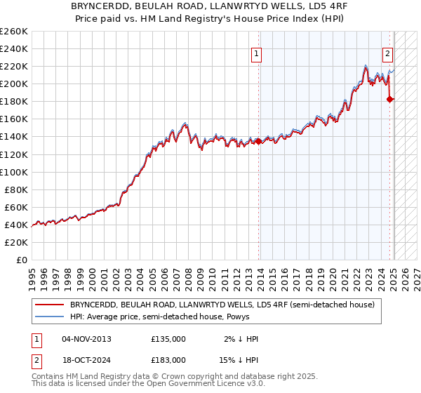 BRYNCERDD, BEULAH ROAD, LLANWRTYD WELLS, LD5 4RF: Price paid vs HM Land Registry's House Price Index
