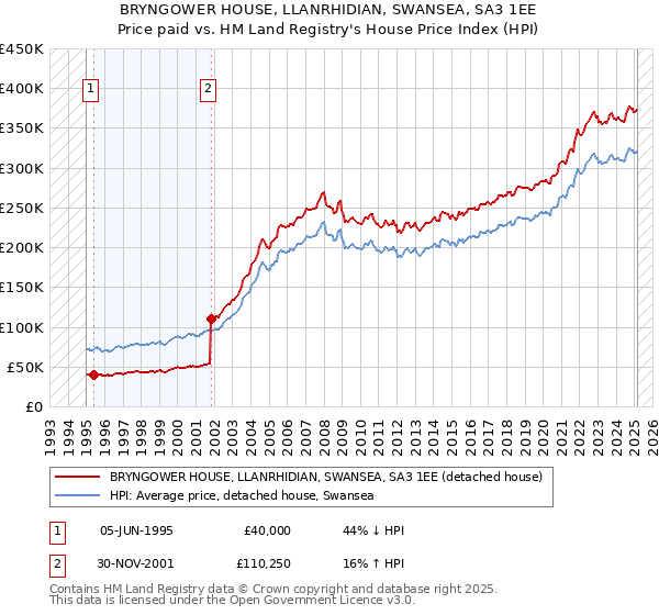 BRYNGOWER HOUSE, LLANRHIDIAN, SWANSEA, SA3 1EE: Price paid vs HM Land Registry's House Price Index