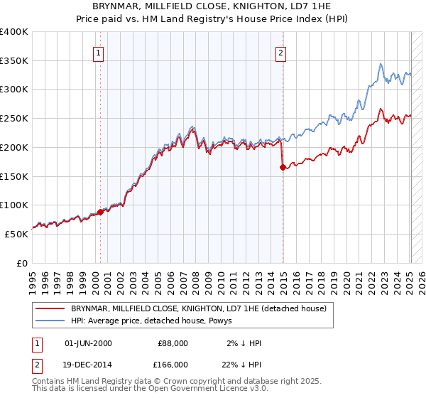 BRYNMAR, MILLFIELD CLOSE, KNIGHTON, LD7 1HE: Price paid vs HM Land Registry's House Price Index