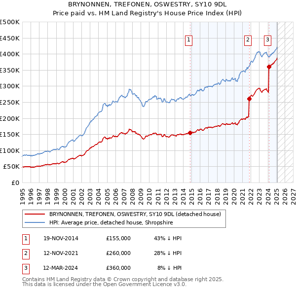 BRYNONNEN, TREFONEN, OSWESTRY, SY10 9DL: Price paid vs HM Land Registry's House Price Index