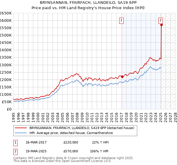 BRYNSANNAN, FFAIRFACH, LLANDEILO, SA19 6PP: Price paid vs HM Land Registry's House Price Index