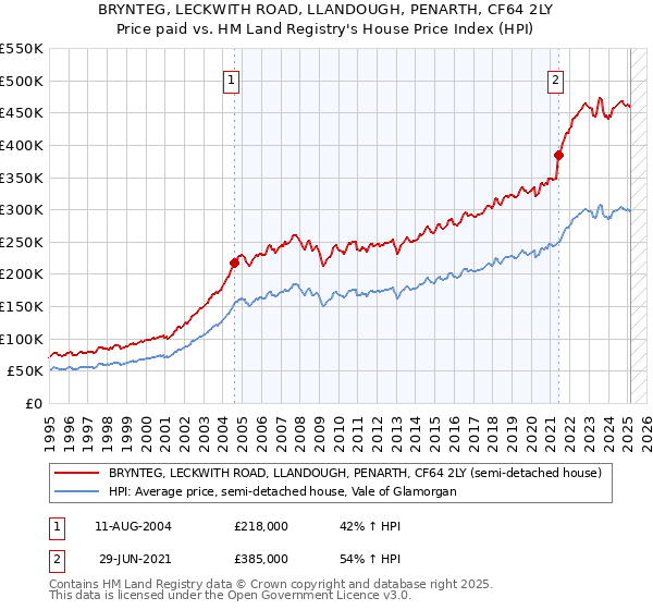 BRYNTEG, LECKWITH ROAD, LLANDOUGH, PENARTH, CF64 2LY: Price paid vs HM Land Registry's House Price Index