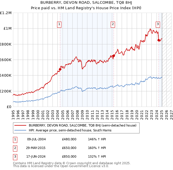 BURBERRY, DEVON ROAD, SALCOMBE, TQ8 8HJ: Price paid vs HM Land Registry's House Price Index