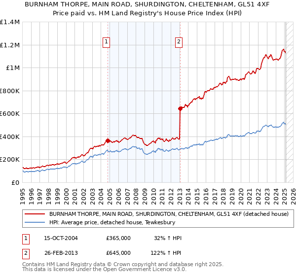 BURNHAM THORPE, MAIN ROAD, SHURDINGTON, CHELTENHAM, GL51 4XF: Price paid vs HM Land Registry's House Price Index