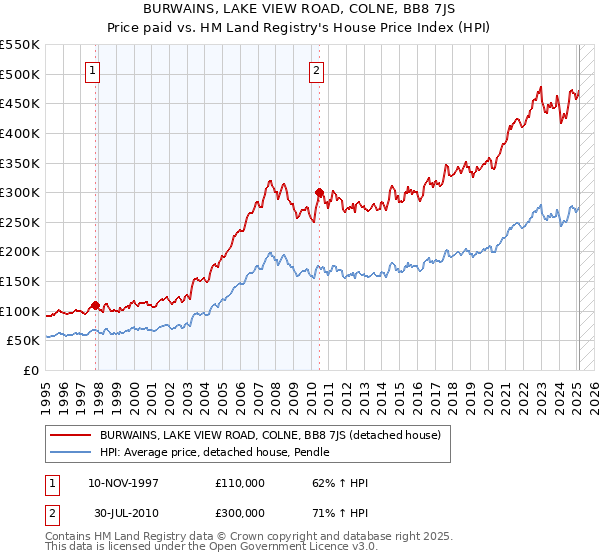 BURWAINS, LAKE VIEW ROAD, COLNE, BB8 7JS: Price paid vs HM Land Registry's House Price Index