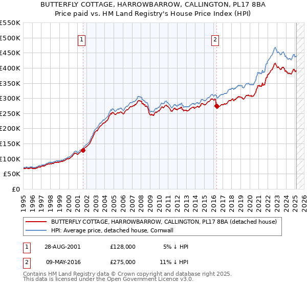 BUTTERFLY COTTAGE, HARROWBARROW, CALLINGTON, PL17 8BA: Price paid vs HM Land Registry's House Price Index