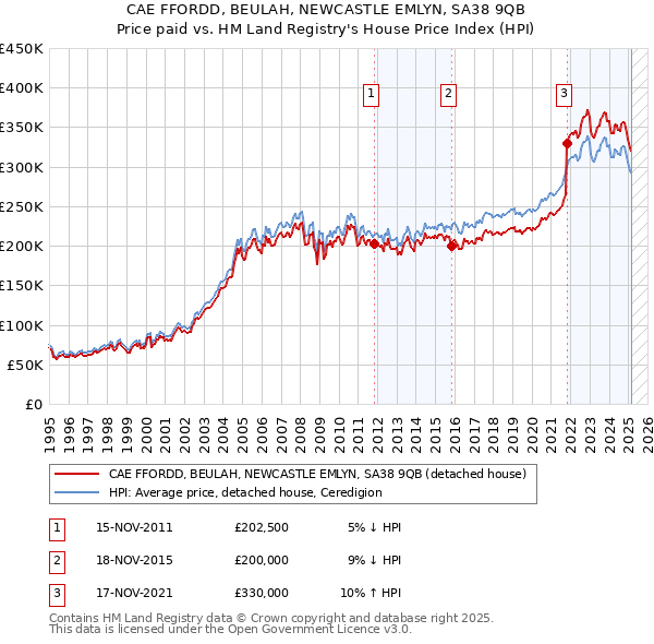 CAE FFORDD, BEULAH, NEWCASTLE EMLYN, SA38 9QB: Price paid vs HM Land Registry's House Price Index