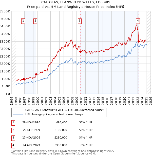 CAE GLAS, LLANWRTYD WELLS, LD5 4RS: Price paid vs HM Land Registry's House Price Index