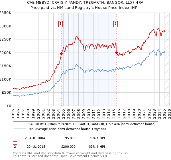 CAE MEBYD, CRAIG Y PANDY, TREGARTH, BANGOR, LL57 4RA: Price paid vs HM Land Registry's House Price Index