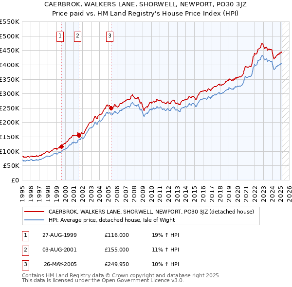 CAERBROK, WALKERS LANE, SHORWELL, NEWPORT, PO30 3JZ: Price paid vs HM Land Registry's House Price Index