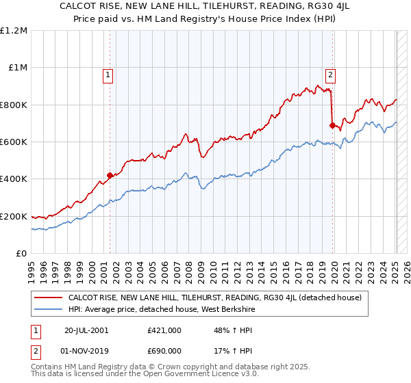 CALCOT RISE, NEW LANE HILL, TILEHURST, READING, RG30 4JL: Price paid vs HM Land Registry's House Price Index